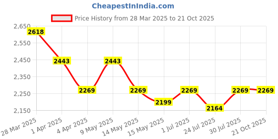 tatacliq.com Metro Men's Maroon Casual Loafers metro Price History Graph from 28 Mar 2025 to 21 Oct 2025