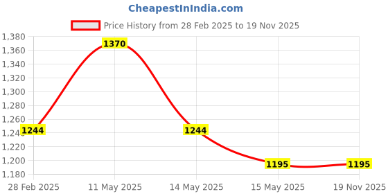 tatacliq.com Metro Men's Maroon Sling Back Sandals metro Price History Graph from 28 Feb 2025 to 19 Nov 2025