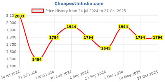 tatacliq.com Metro Men's Maroon Thong Sandals metro Price History Graph from 24 Jul 2024 to 27 Oct 2025