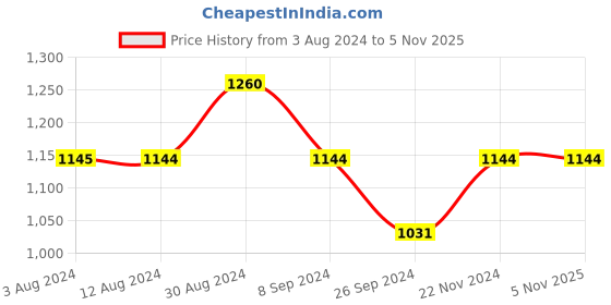 tatacliq.com Metro Men's Maroon Thong Sandals metro Price History Graph from 3 Aug 2024 to 4 Nov 2025