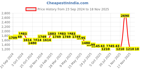 tatacliq.com Metro Men's Maroon Thong Sandals metro Price History Graph from 23 Sep 2024 to 18 Nov 2025