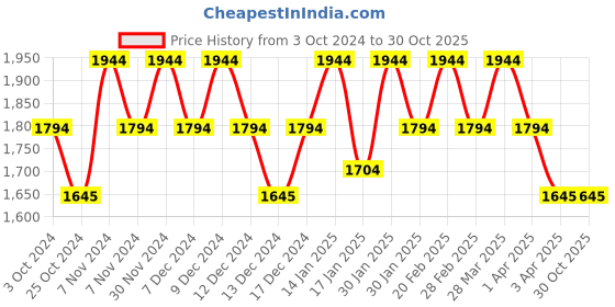 tatacliq.com Metro Men's Maroon Thong Sandals metro Price History Graph from 3 Oct 2024 to 29 Oct 2025