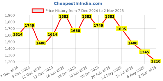 tatacliq.com Metro Men's Maroon Thong Sandals metro Price History Graph from 7 Dec 2024 to 2 Nov 2025