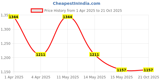 tatacliq.com Metro Men's Multicolor Casual Loafers metro Price History Graph from 1 Apr 2025 to 21 Oct 2025