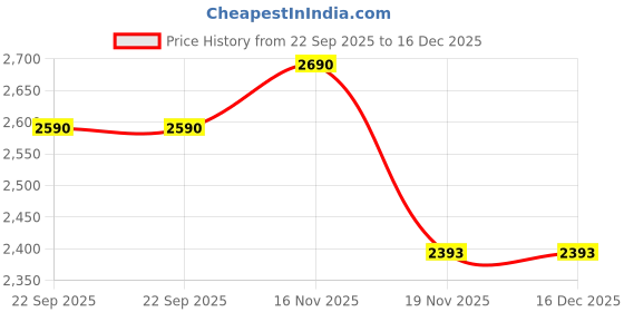 tatacliq.com Metro Men's Multicolor Casual Sneakers metro Price History Graph from 22 Sep 2025 to 16 Dec 2025