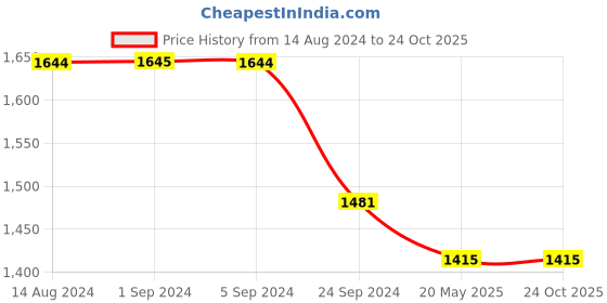 tatacliq.com Metro Men's Navy Casual Sneakers metro Price History Graph from 14 Aug 2024 to 24 Oct 2025