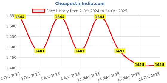 tatacliq.com Metro Men's Navy Casual Sneakers metro Price History Graph from 2 Oct 2024 to 23 Oct 2025
