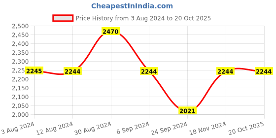 tatacliq.com Metro Men's Navy Fisherman Sandals metro Price History Graph from 3 Aug 2024 to 19 Oct 2025