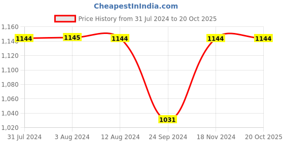 tatacliq.com Metro Men's Navy Thong Sandals metro Price History Graph from 31 Jul 2024 to 19 Oct 2025