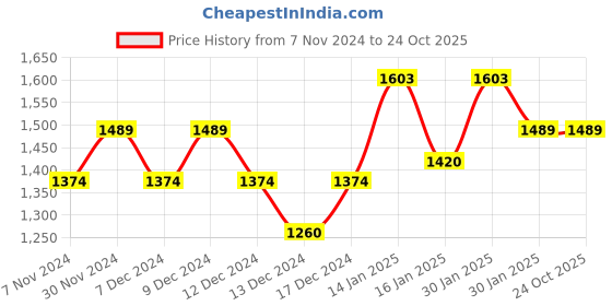 tatacliq.com Metro Men's Navy Toe Ring Sandals metro Price History Graph from 7 Nov 2024 to 23 Oct 2025
