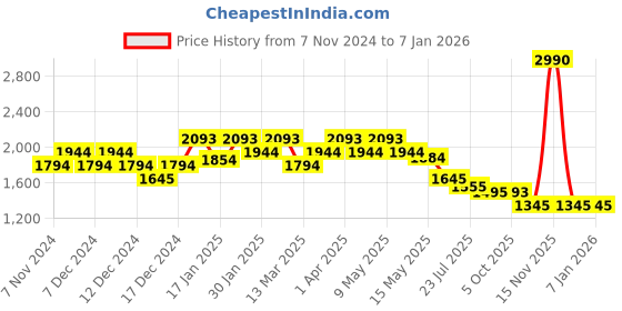 tatacliq.com Metro Men's Off White Casual Sneakers metro Price History Graph from 7 Nov 2024 to 5 Jan 2026
