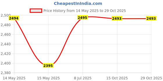 tatacliq.com Metro Men's Off White Casual Sneakers metro Price History Graph from 14 May 2025 to 29 Oct 2025