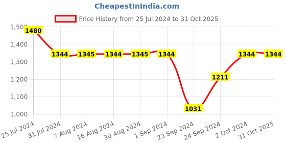 tatacliq.com Metro Men's Red Casual Loafers metro Price History Graph from 25 Jul 2024 to 31 Oct 2025