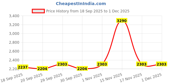 tatacliq.com Metro Men's Tan Ankle Strap Sandals metro Price History Graph from 18 Sep 2025 to 1 Dec 2025