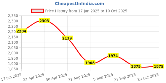 tatacliq.com Metro Men's Tan Back Strap Sandals metro Price History Graph from 17 Jan 2025 to 4 Oct 2025
