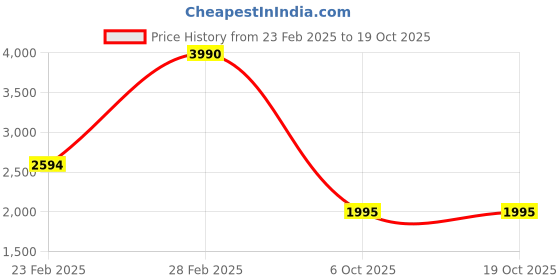 tatacliq.com Metro Men's Tan Brogue Shoes metro Price History Graph from 23 Feb 2025 to 18 Oct 2025