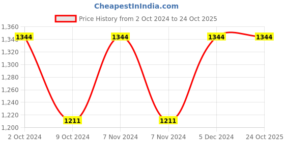 tatacliq.com Metro Men's Tan Casual Loafers metro Price History Graph from 2 Oct 2024 to 24 Oct 2025
