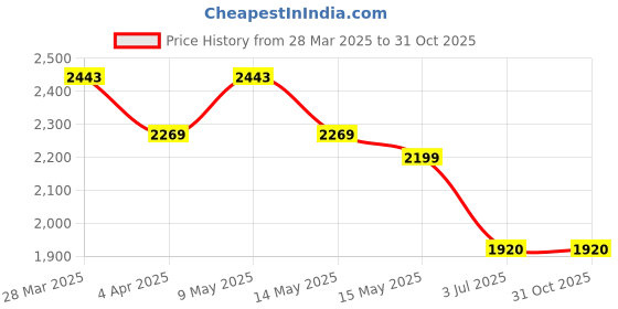 tatacliq.com Metro Men's Tan Casual Loafers metro Price History Graph from 28 Mar 2025 to 31 Oct 2025