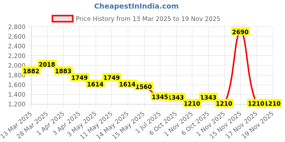 tatacliq.com Metro Men's Tan Casual Sandals metro Price History Graph from 13 Mar 2025 to 19 Nov 2025