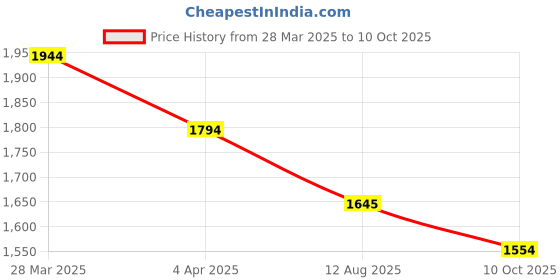 tatacliq.com Metro Men's Tan Casual Sandals metro Price History Graph from 28 Mar 2025 to 10 Oct 2025