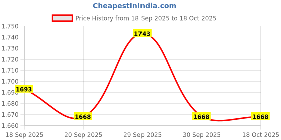tatacliq.com Metro Men's Tan Casual Sandals metro Price History Graph from 18 Sep 2025 to 17 Oct 2025