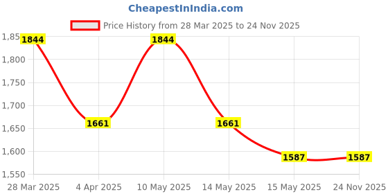 tatacliq.com Metro Men's Tan Casual Sneakers metro Price History Graph from 28 Mar 2025 to 23 Nov 2025