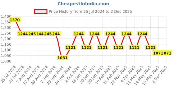 tatacliq.com Metro Men's Tan Cross Strap Sandals metro Price History Graph from 25 Jul 2024 to 1 Dec 2025