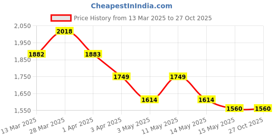 tatacliq.com Metro Men's Tan Cross Strap Sandals metro Price History Graph from 13 Mar 2025 to 27 Oct 2025