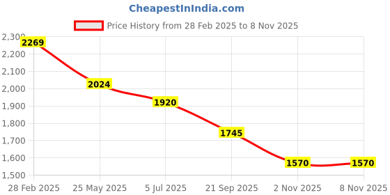 tatacliq.com Metro Men's Tan Derby Shoes metro Price History Graph from 28 Feb 2025 to 8 Nov 2025