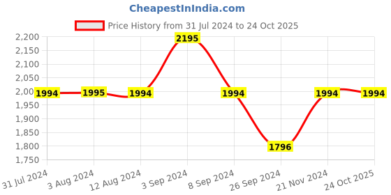 tatacliq.com Metro Men's Tan Fisherman Sandals metro Price History Graph from 31 Jul 2024 to 24 Oct 2025