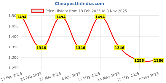 tatacliq.com Metro Men's Tan Fisherman Sandals metro Price History Graph from 13 Feb 2025 to 7 Nov 2025