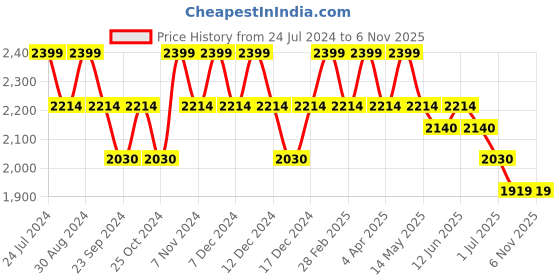 tatacliq.com Metro Men's Tan Formal Boots metro Price History Graph from 24 Jul 2024 to 6 Nov 2025