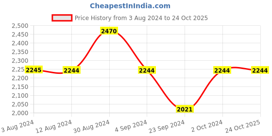 tatacliq.com Metro Men's Tan Formal Boots metro Price History Graph from 3 Aug 2024 to 24 Oct 2025