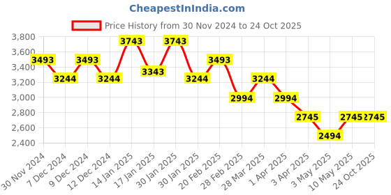 tatacliq.com Metro Men's Tan Formal Loafers metro Price History Graph from 30 Nov 2024 to 24 Oct 2025
