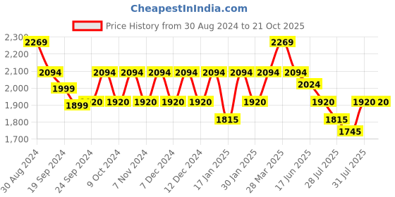 tatacliq.com Metro Men's Tan Formal Loafers metro Price History Graph from 30 Aug 2024 to 21 Oct 2025