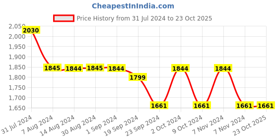 tatacliq.com Metro Men's Tan Formal Loafers metro Price History Graph from 31 Jul 2024 to 23 Oct 2025