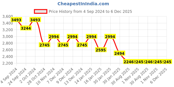 tatacliq.com Metro Men's Tan Formal Loafers metro Price History Graph from 4 Sep 2024 to 6 Dec 2025