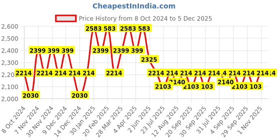 tatacliq.com Metro Men's Tan Formal Loafers metro Price History Graph from 8 Oct 2024 to 4 Dec 2025