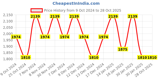 tatacliq.com Metro Men's Tan Formal Loafers metro Price History Graph from 9 Oct 2024 to 28 Oct 2025