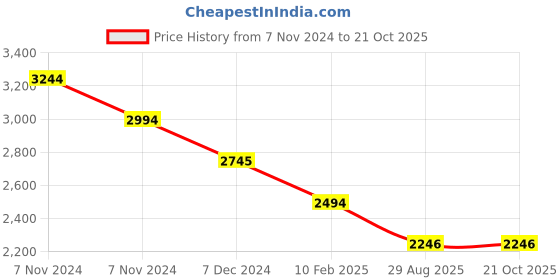 tatacliq.com Metro Men's Tan Formal Loafers metro Price History Graph from 7 Nov 2024 to 21 Oct 2025