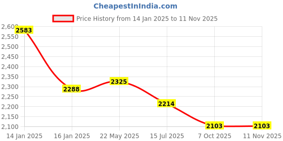 tatacliq.com Metro Men's Tan Formal Loafers metro Price History Graph from 14 Jan 2025 to 7 Nov 2025
