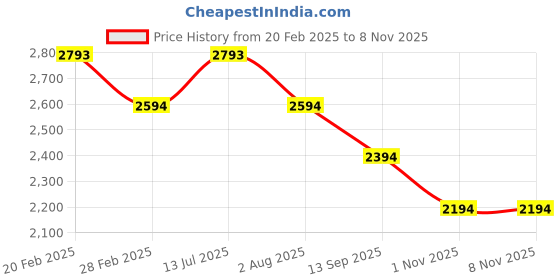 tatacliq.com Metro Men's Tan Formal Loafers metro Price History Graph from 20 Feb 2025 to 8 Nov 2025