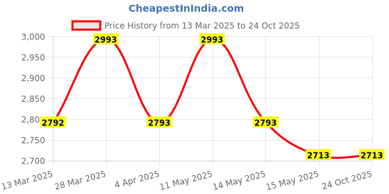 tatacliq.com Metro Men's Tan Formal Loafers metro Price History Graph from 13 Mar 2025 to 22 Oct 2025