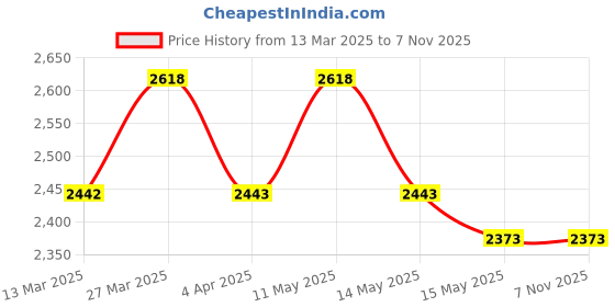 tatacliq.com Metro Men's Tan Formal Loafers metro Price History Graph from 13 Mar 2025 to 7 Nov 2025