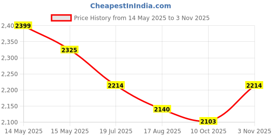tatacliq.com Metro Men's Tan Formal Loafers metro Price History Graph from 14 May 2025 to 3 Nov 2025