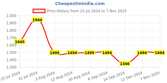 tatacliq.com Metro Men's Tan Formal Slip-Ons metro Price History Graph from 25 Jul 2024 to 6 Nov 2025