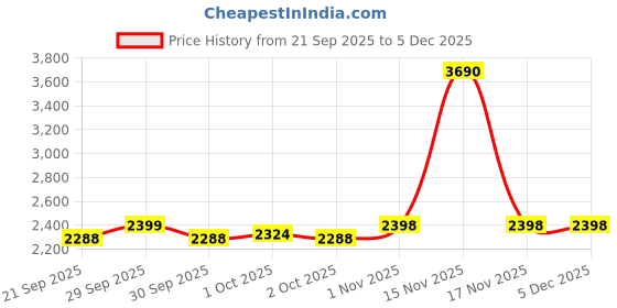 tatacliq.com Metro Men's Tan Loafers metro Price History Graph from 21 Sep 2025 to 5 Dec 2025