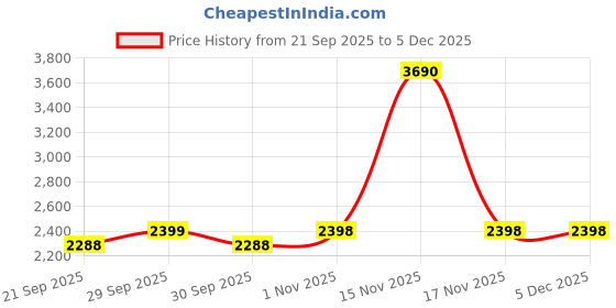 tatacliq.com Metro Men's Tan Loafers metro Price History Graph from 21 Sep 2025 to 5 Dec 2025