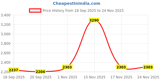 tatacliq.com Metro Men's Tan Mocassins metro Price History Graph from 18 Sep 2025 to 24 Nov 2025