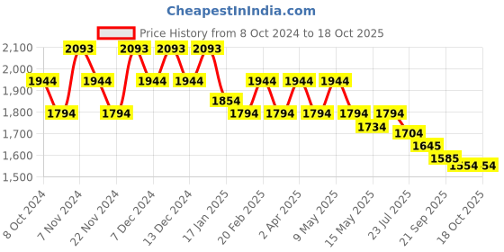 tatacliq.com Metro Men's Tan Monk Shoes metro Price History Graph from 8 Oct 2024 to 18 Oct 2025